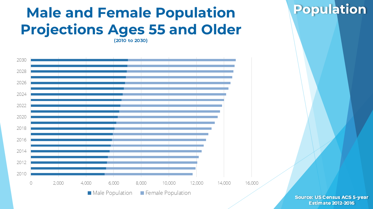 Gender Population